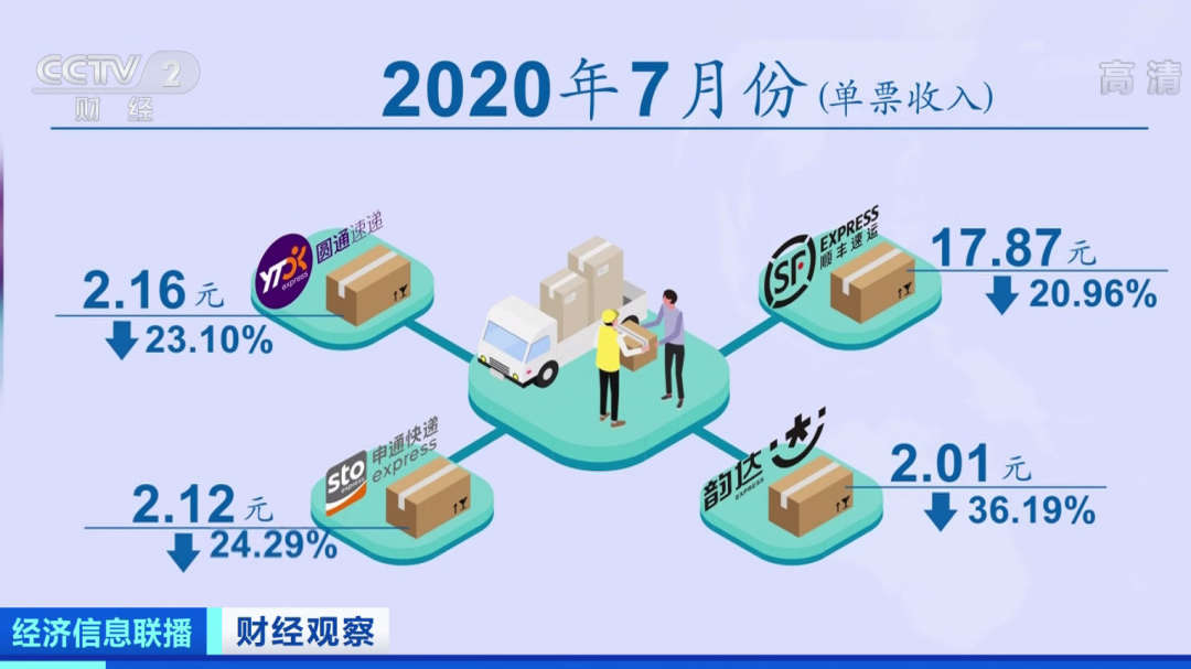 「压缩」快递价格战压缩快递员收入 一单只能赚0.25元！快递员叫苦不迭