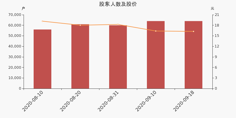 浙江医药股东户数不变，户均持股24.52万元