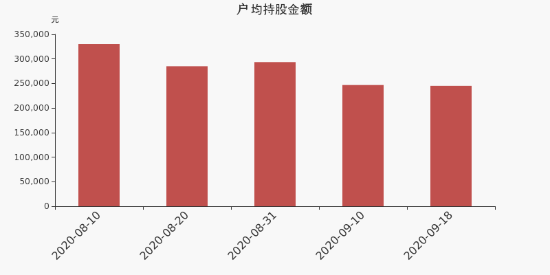 浙江医药股东户数不变，户均持股24.52万元
