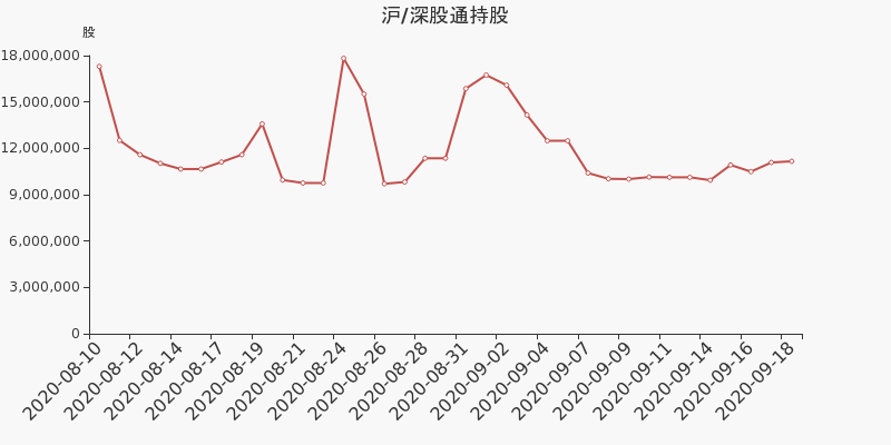 浙江医药股东户数不变，户均持股24.52万元