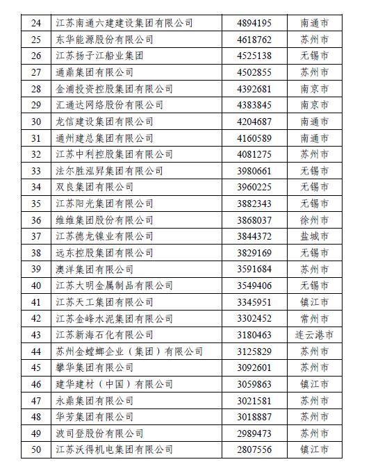 揭榜！江苏民营企业200强出炉，创新民企百强首次发布