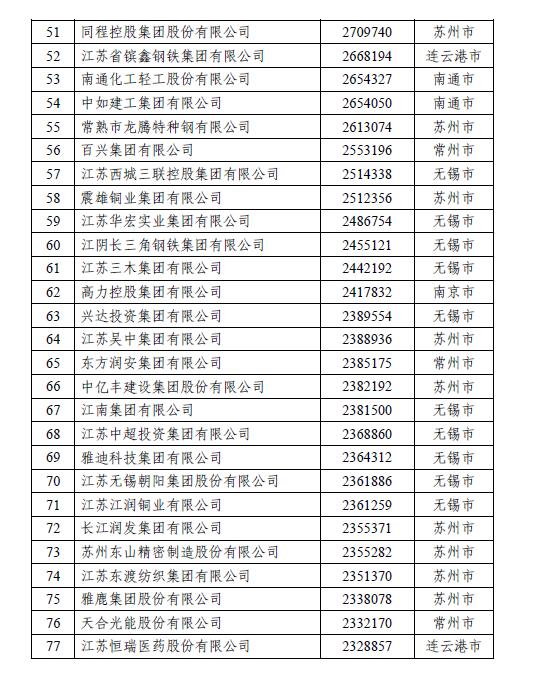 揭榜！江苏民营企业200强出炉，创新民企百强首次发布