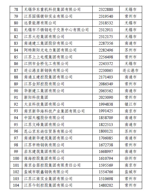 揭榜！江苏民营企业200强出炉，创新民企百强首次发布