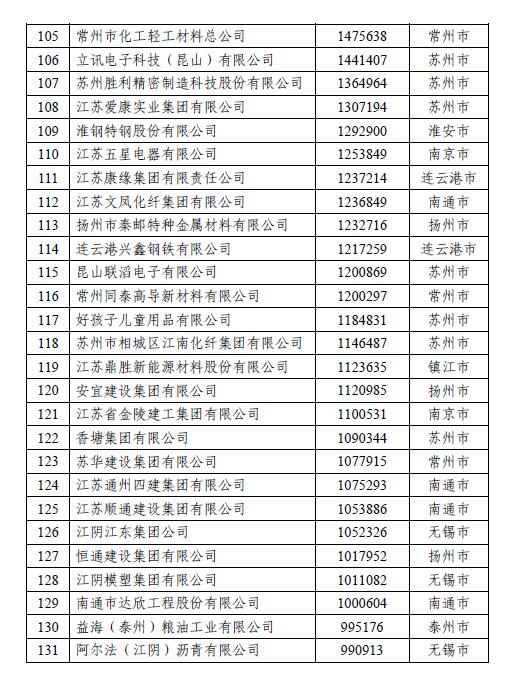 揭榜！江苏民营企业200强出炉，创新民企百强首次发布