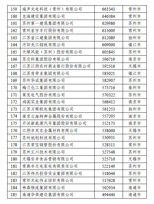 揭榜！江苏民营企业200强出炉，创新民企百强首次发布