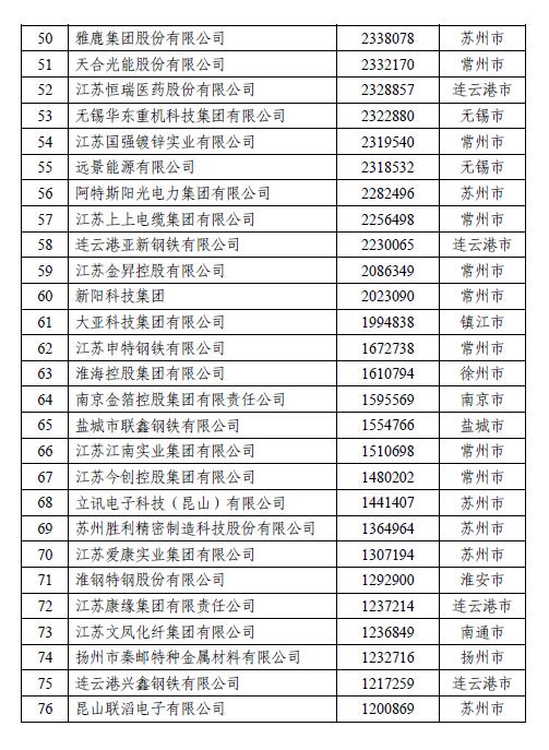 揭榜！江苏民营企业200强出炉，创新民企百强首次发布
