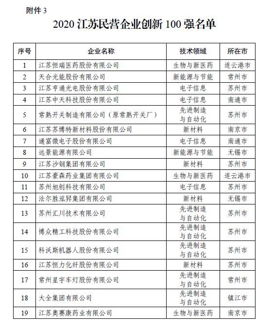 揭榜！江苏民营企业200强出炉，创新民企百强首次发布