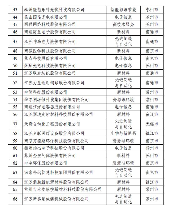 揭榜！江苏民营企业200强出炉，创新民企百强首次发布