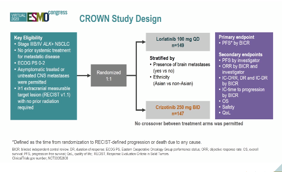 2020 ESMO 重磅：一线劳拉替尼治疗ALK+ NSCLC，强效克服脑转移