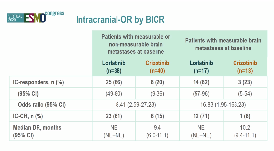 2020 ESMO 重磅：一线劳拉替尼治疗ALK+ NSCLC，强效克服脑转移