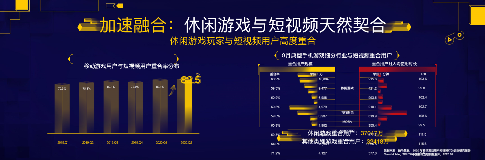 巨量引擎：一份报告看懂2020年休闲游戏市场数据