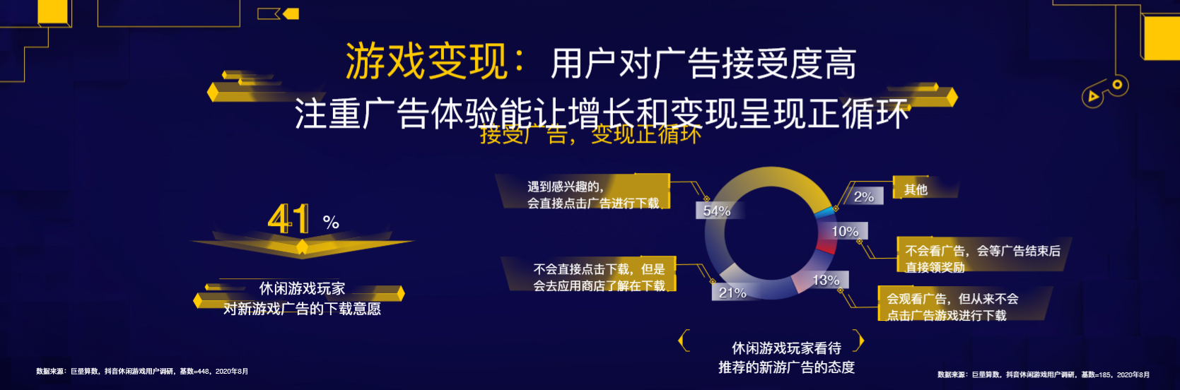 巨量引擎：一份报告看懂2020年休闲游戏市场数据