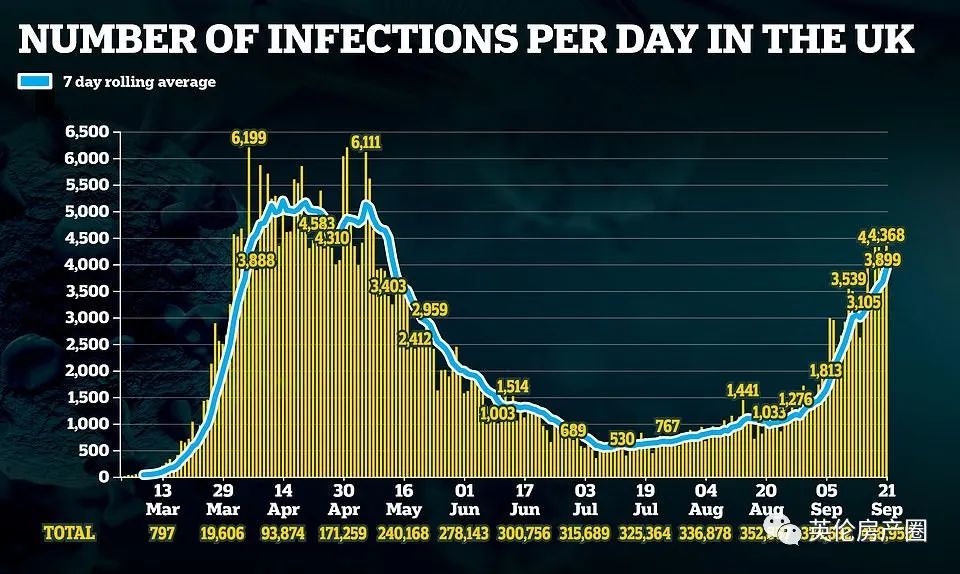 日增4千！英国新冠升起4级警报，Boris宣布新一轮封锁开始！英国人民又疯狂抢起了厕纸...