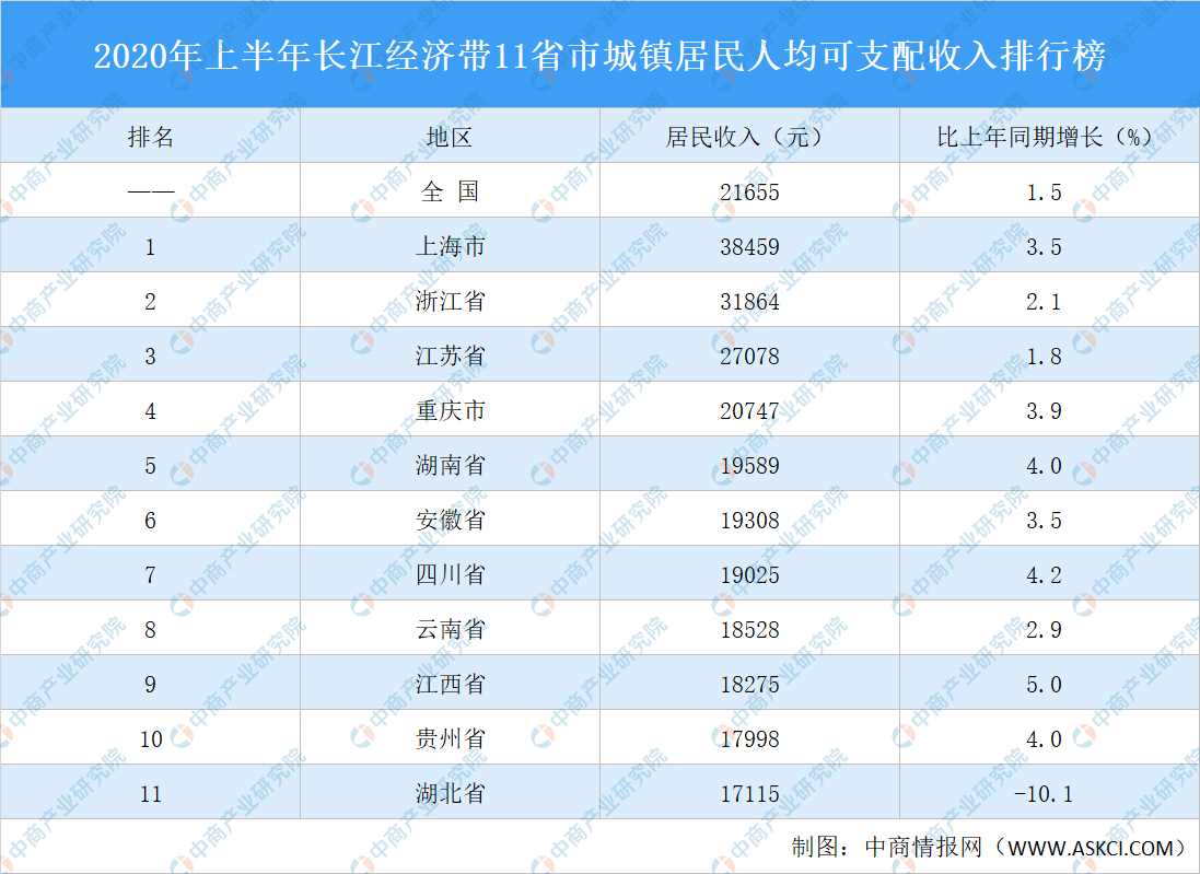 2020年上半年长江经济带11省市城镇市居民收入排行榜：江西增速最高
