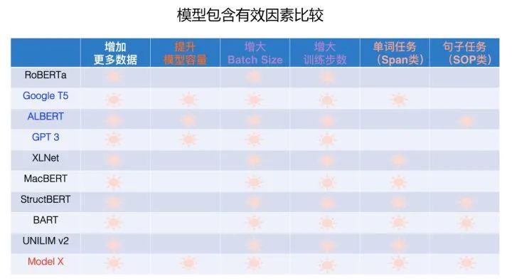 乘风破浪的PTM：两年来预训练模型的技术进展