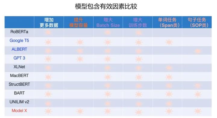 乘風破浪的PTM：兩年來預訓練模型的技術進展