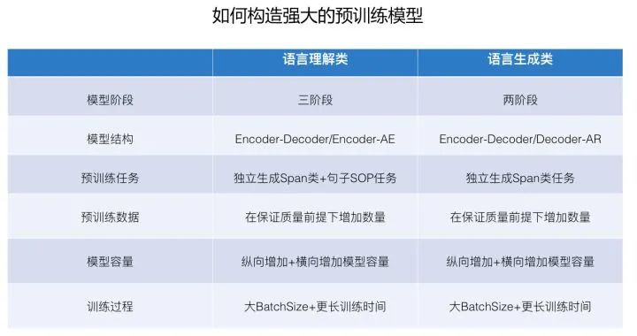 乘風破浪的PTM：兩年來預訓練模型的技術進展