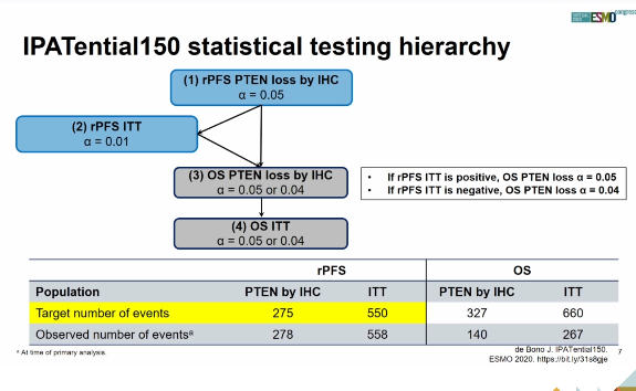 ESMO重磅 | IPATential150证实：“信号通路双抑制”明显改善PTEN缺失mCRPC的rPFS