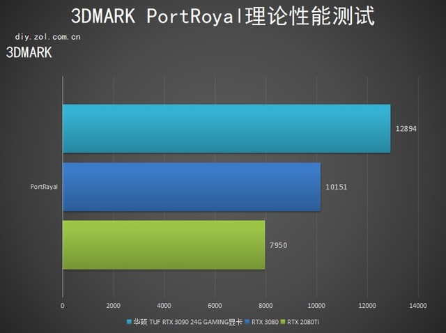 华硕TUF RTX 3090显卡评测：斗尊强者 恐怖如斯