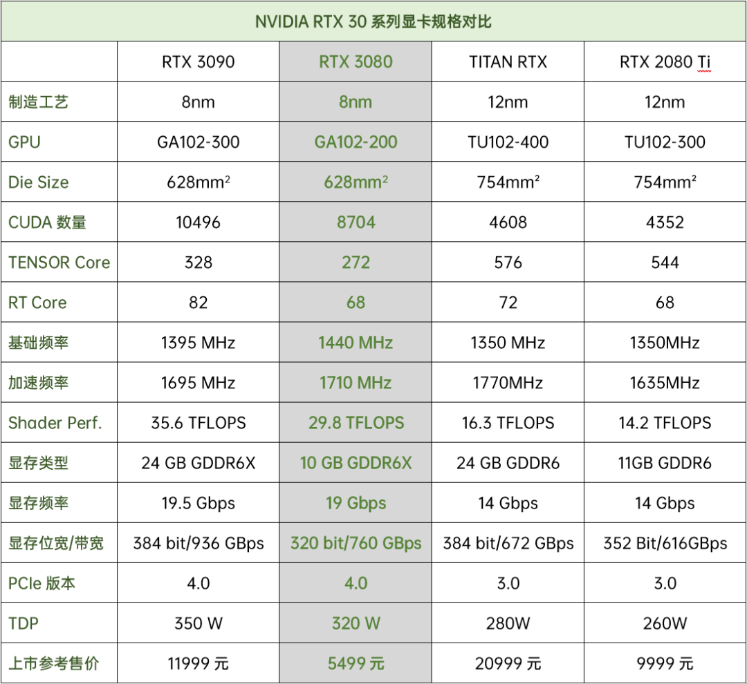 以“BFGPU”为名，NVIDIA GeForce RTX 3090首发规格解析