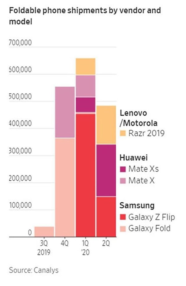 折叠屏手机市场变天：三星独秀 华为“芯”无余而力很足