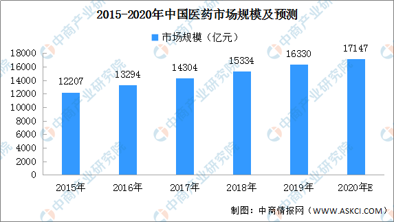 2020年中国医药市场结构分析及预测