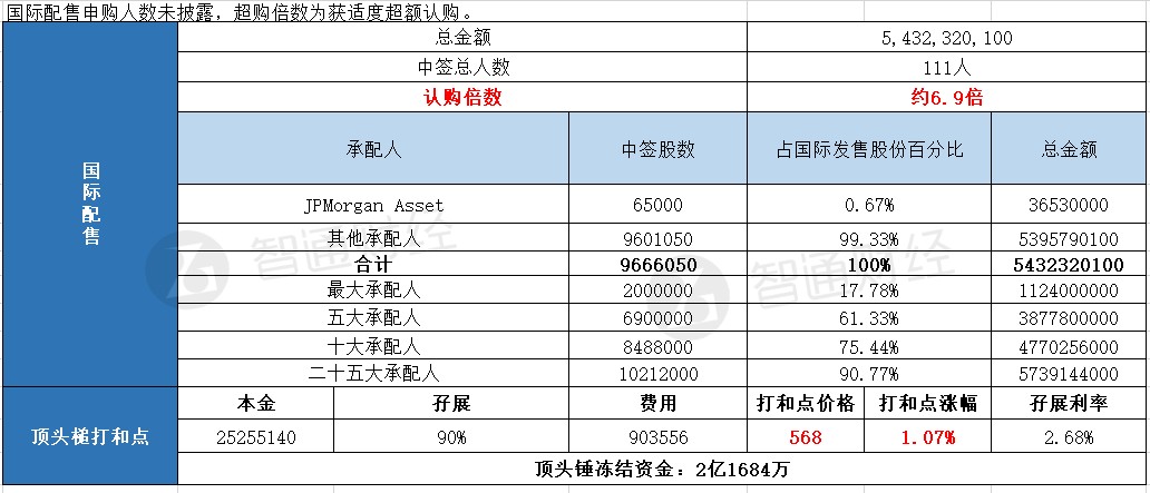 配售结果 | 再鼎医药-SB(09688)一手中签率50% 最终定价562港元