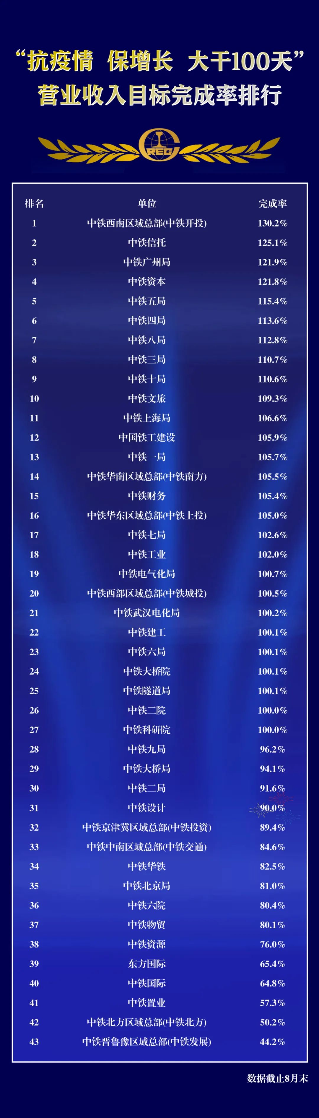 中国中铁在京召开百日大干总结暨项目管理提升会