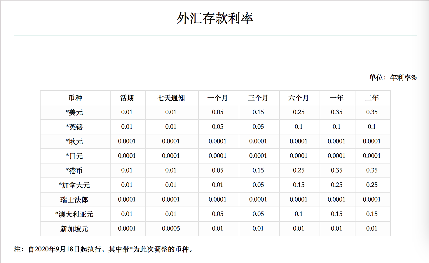 交行今起下调境内部分外币小额存款利率，四大行已完成下调