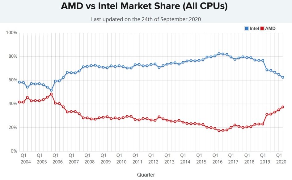 把英特尔按在地上摩擦？AMD 市场份额出炉：14年来最高