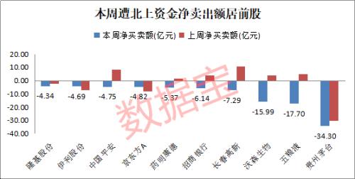 太突然！千股遭减仓 北上资金本周连卖5天 茅台“风向”有变？逆市加仓股名单来了 医药巨头流入超2亿元