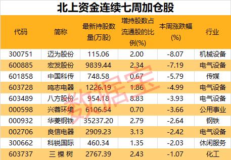太突然！千股遭减仓 北上资金本周连卖5天 茅台“风向”有变？逆市加仓股名单来了 医药巨头流入超2亿元