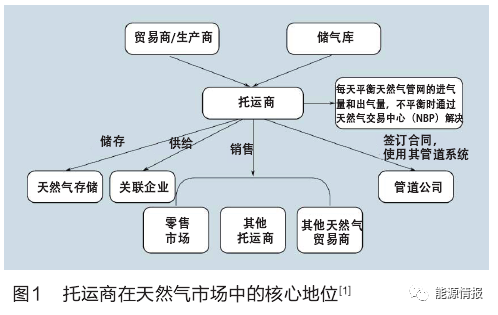国外天然气托运商制度及对中国的启示