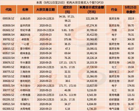 生物医药带领创业板逐步企稳