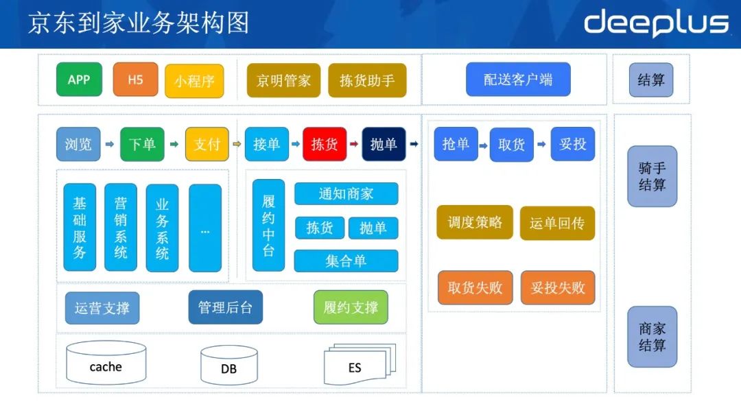 应对618，京东到家订单系统高可用架构的迭代实战