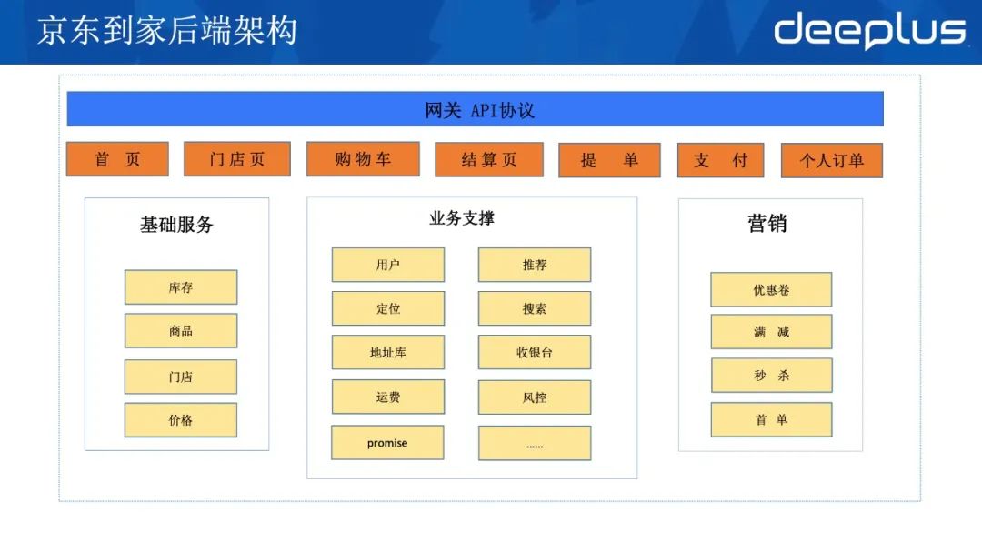 应对618，京东到家订单系统高可用架构的迭代实战