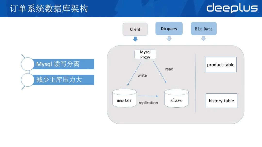 应对618，京东到家订单系统高可用架构的迭代实战