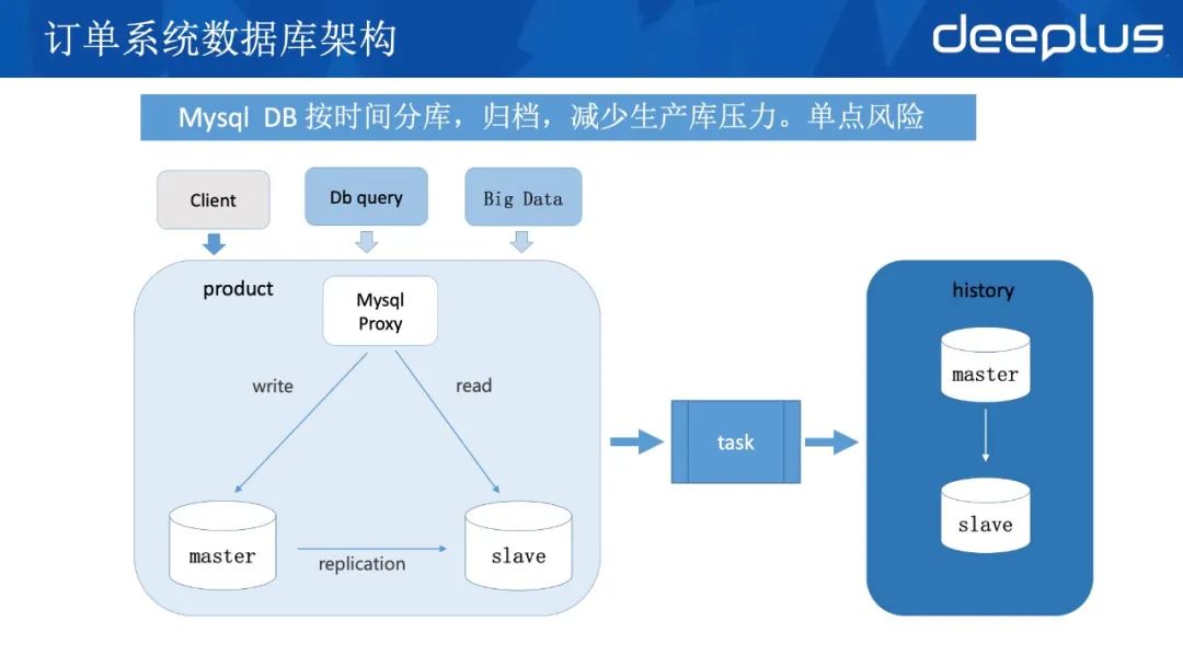 应对618，京东到家订单系统高可用架构的迭代实战