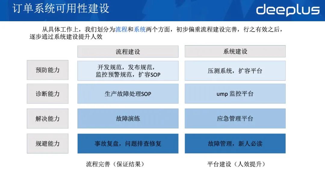 应对618，京东到家订单系统高可用架构的迭代实战