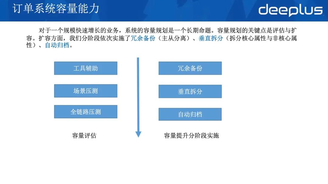 应对618，京东到家订单系统高可用架构的迭代实战