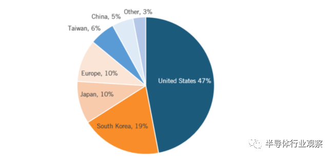 一文读懂全球半导体格局