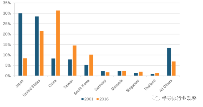 一文读懂全球半导体格局