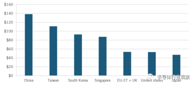 一文读懂全球半导体格局