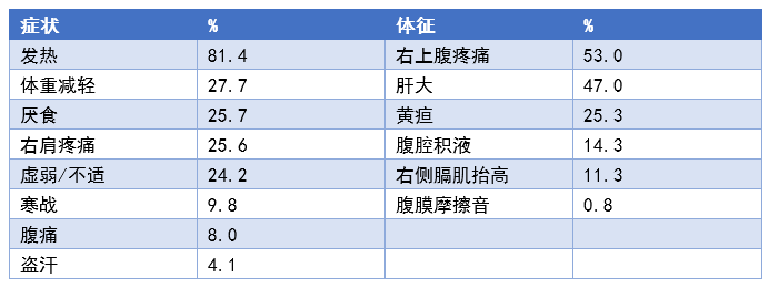 肝脓肿的诊治要点 | 一文掌握