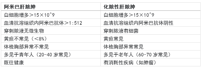 肝脓肿的诊治要点 | 一文掌握