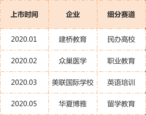 2020上半年教育赛道投资并购现分化！K12、素质教育领域资本扎堆，头部机构获超大额融资