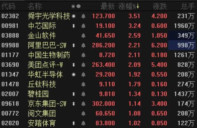 恒指、富时A50三连涨，A股节后稳了？5G iPhone来了，苹果概念大爆发；高瓴赚嗨了，旗下又一生物医药股上市