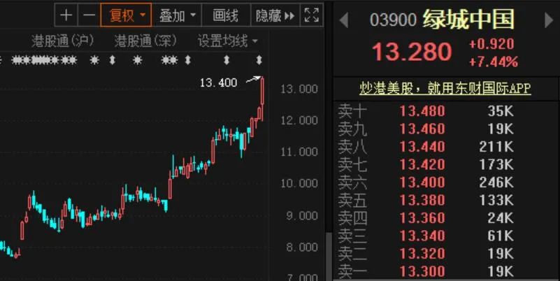恒指、富时A50三连涨，A股节后稳了？5G iPhone来了，苹果概念大爆发；高瓴赚嗨了，旗下又一生物医药股上市
