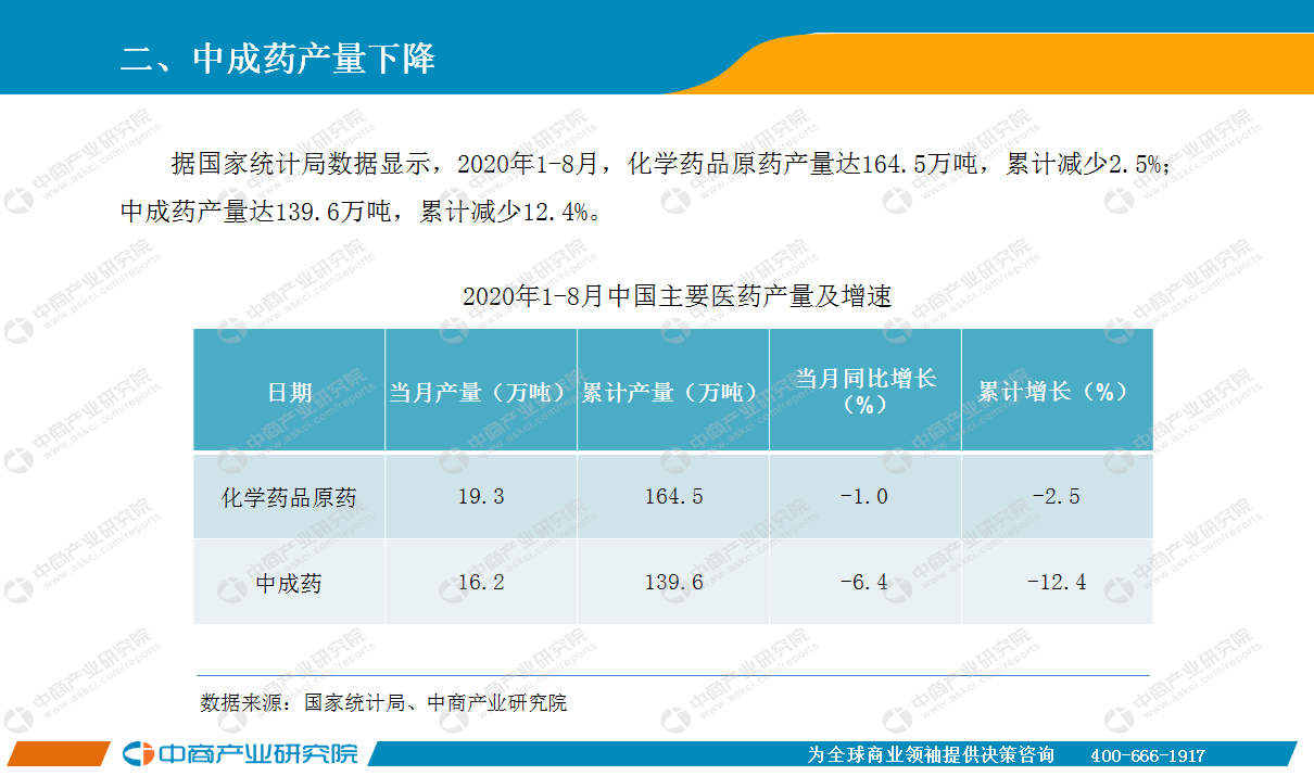 2020年8月中国医药行业经济运行月度报告