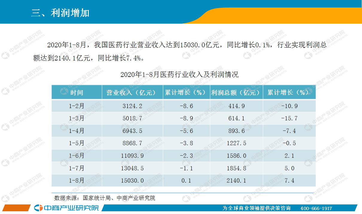 2020年8月中国医药行业经济运行月度报告